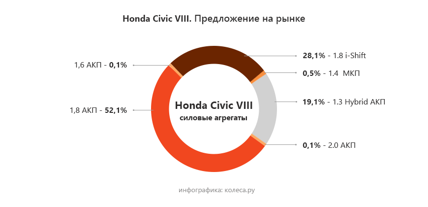 Honda Civic 8 з пробігом: робот гірший за ВАЗівський АМТ і способи боротьби з масложором