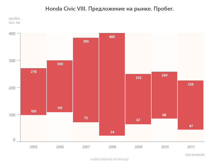 Honda Civic 8 з пробігом: робот гірший за ВАЗівський АМТ і способи боротьби з масложором