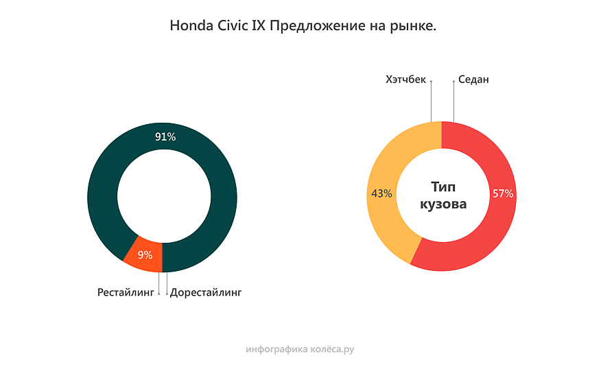 Honda Civic IX з пробігом: ресурс моторів понад 350 тисяч і вічний стукіт рейки