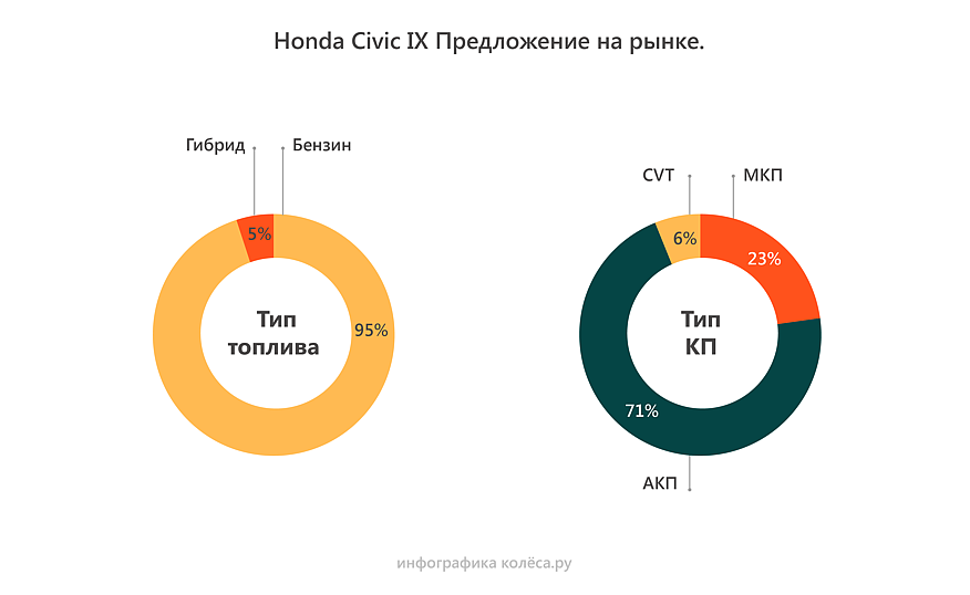 Honda Civic IX з пробігом: ресурс моторів понад 350 тисяч і вічний стукіт рейки