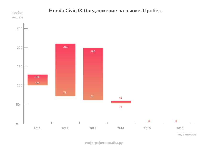 Honda Civic IX з пробігом: ресурс моторів понад 350 тисяч і вічний стукіт рейки