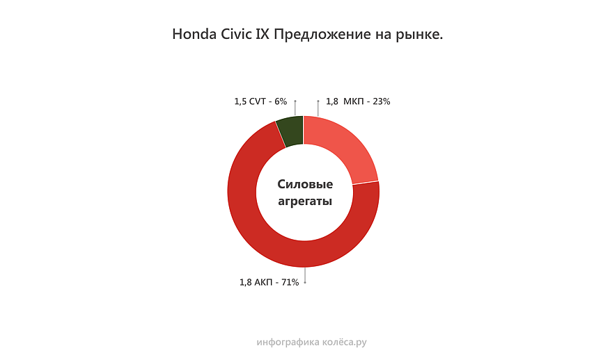 Honda Civic IX з пробігом: ресурс моторів понад 350 тисяч і вічний стукіт рейки