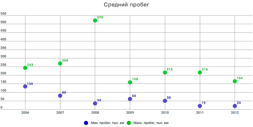 Honda CR-V lll з пробігом: не зовсім повний привід і витоки масла з ДВЗ