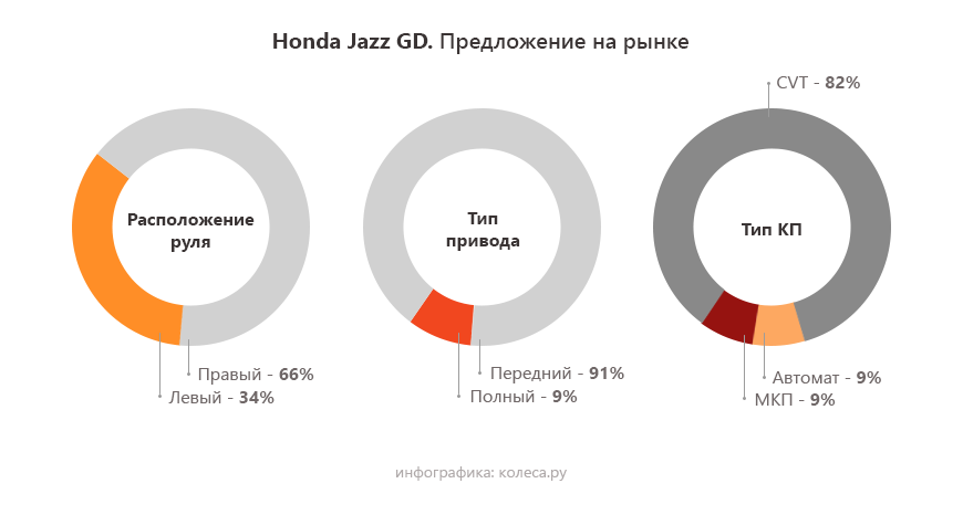 Honda Jazz і Fit I з пробігом: варіатор, який зміг, і свічки, які замучишся міняти