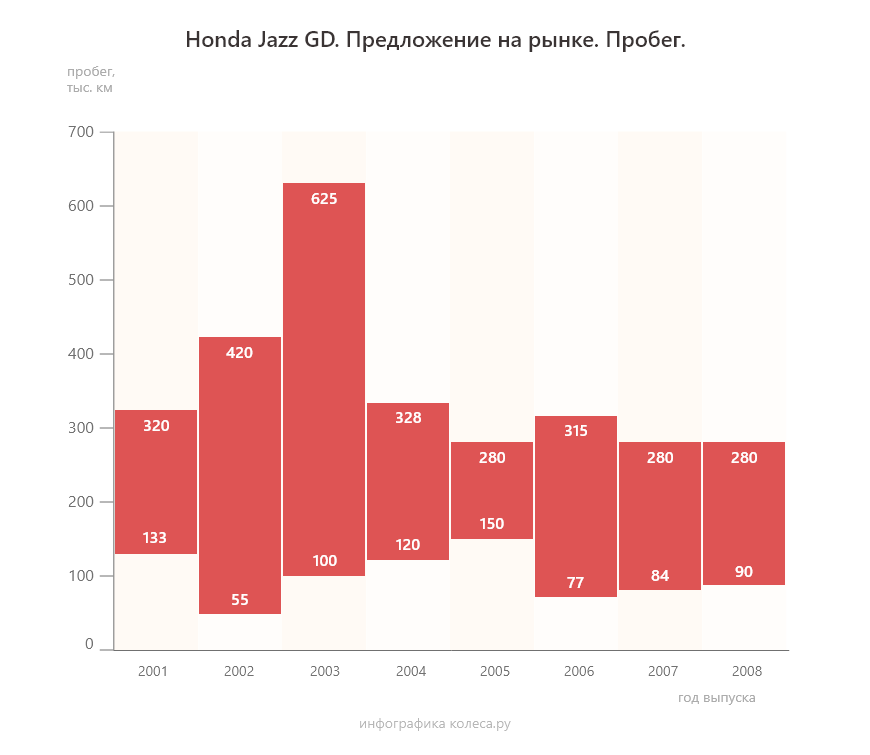 Honda Jazz і Fit I з пробігом: варіатор, який зміг, і свічки, які замучишся міняти