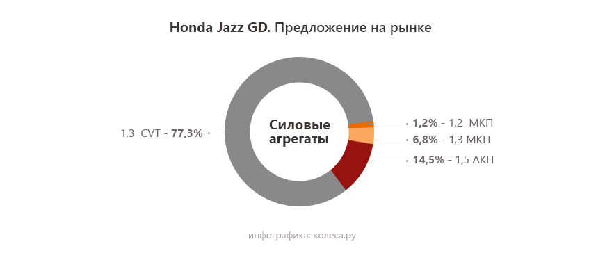 Honda Jazz і Fit I з пробігом: варіатор, який зміг, і свічки, які замучишся міняти