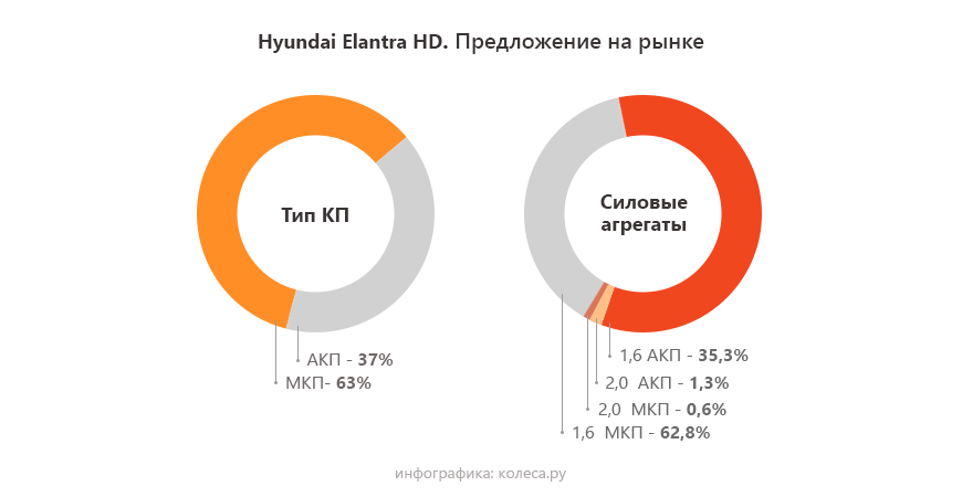 Hyundai Elantra HD з пробігом: проблемна механіка, надійний автомат і ресурсний двигун