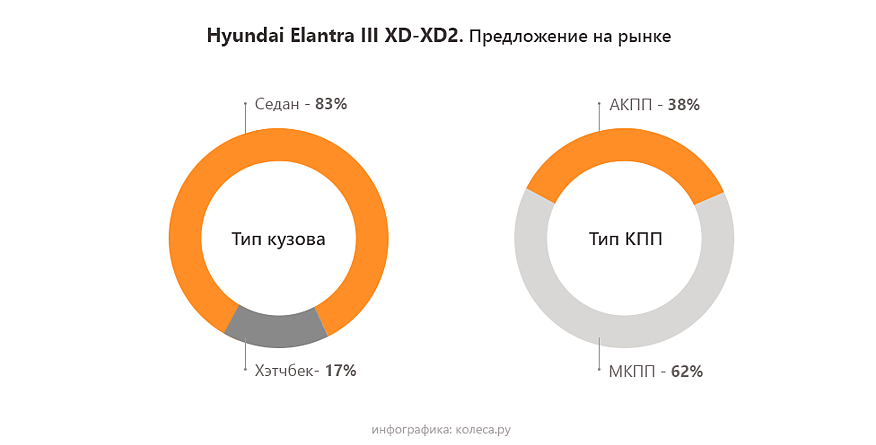 Hyundai Elantra XD з пробігом: під хрускіт гранат і стукіт клапанів