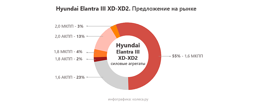 Hyundai Elantra XD з пробігом: під хрускіт гранат і стукіт клапанів