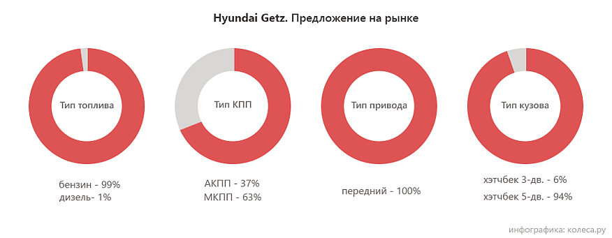 Hyundai Getz із пробігом: не щастить із коробками, пощастить із мотором