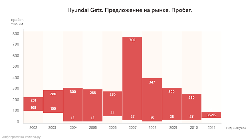 Hyundai Getz із пробігом: не щастить із коробками, пощастить із мотором