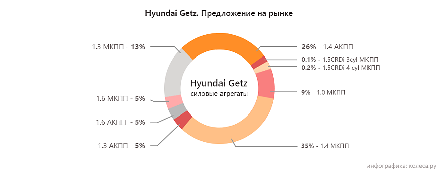 Hyundai Getz із пробігом: не щастить із коробками, пощастить із мотором