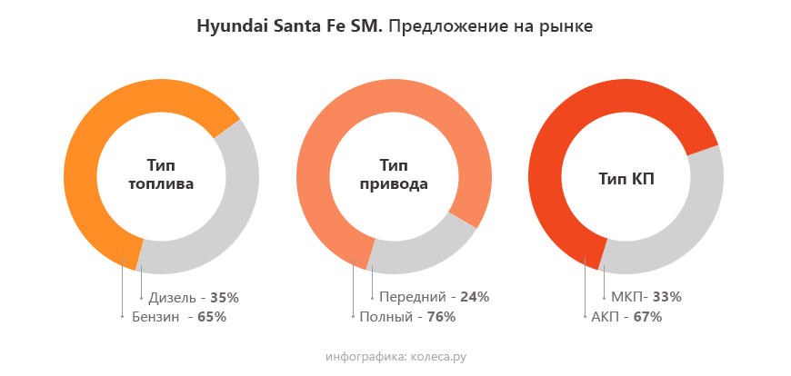 Hyundai Santa Fe I з пробігом: надійні V6 і ще надійніші АКП - вони переживуть кузов