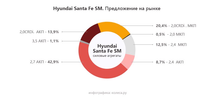 Hyundai Santa Fe I з пробігом: надійні V6 і ще надійніші АКП - вони переживуть кузов