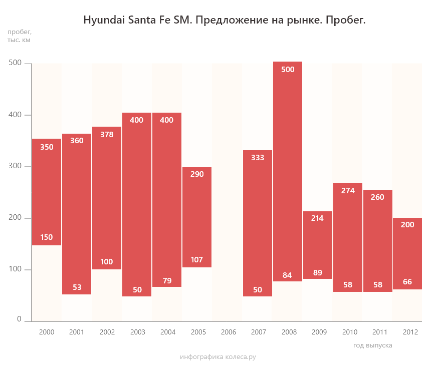 Hyundai Santa Fe I з пробігом: надійні V6 і ще надійніші АКП - вони переживуть кузов