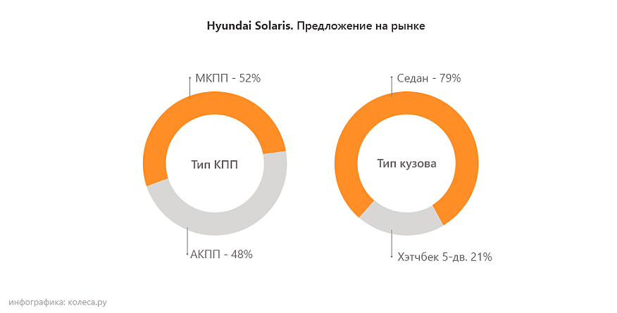 Hyundai Solaris l з пробігом: дитячі хвороби автомата і задирки в циліндрах