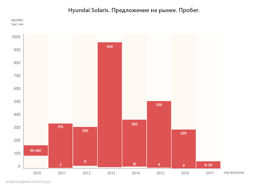 Hyundai Solaris l з пробігом: дитячі хвороби автомата і задирки в циліндрах