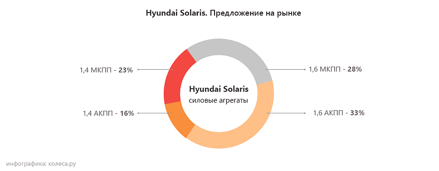 Hyundai Solaris l з пробігом: дитячі хвороби автомата і задирки в циліндрах