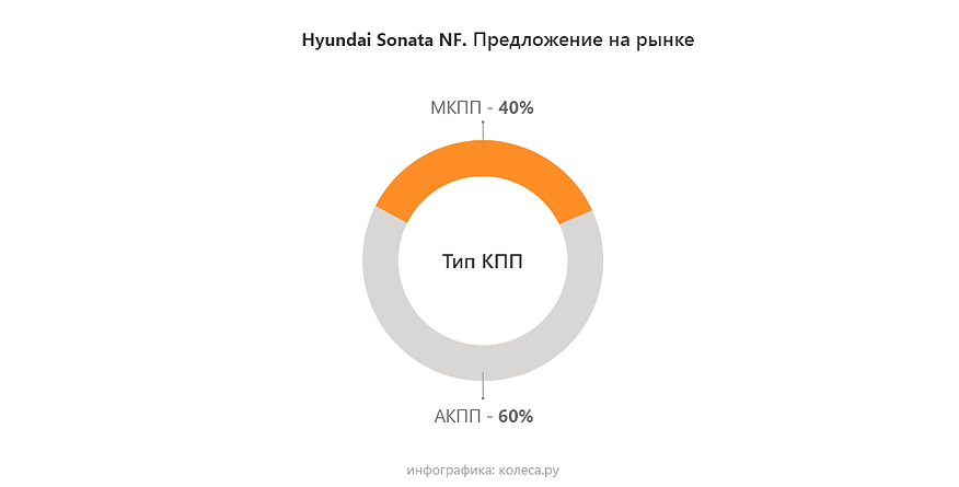 Hyundai Sonata NF з пробігом: задирки в моторах і безсмертний автомат