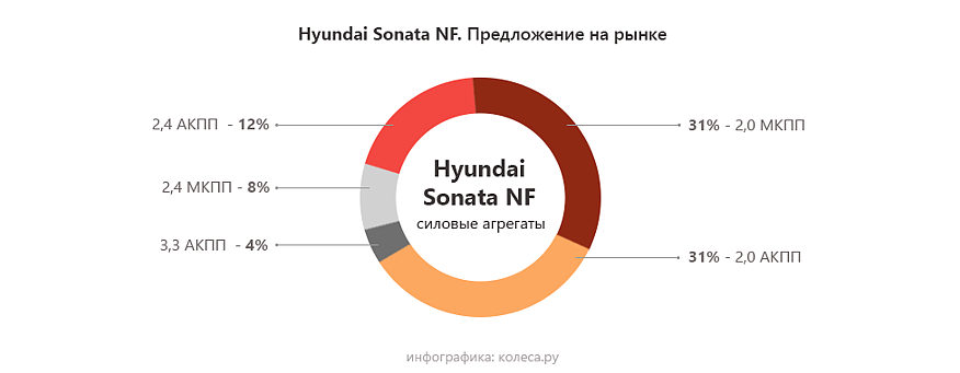 Hyundai Sonata NF з пробігом: задирки в моторах і безсмертний автомат