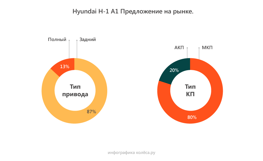 Hyundai Starex/H-1 A1 з пробігом: АКП надійніша за МКП, а корейський дизель кращий за японський