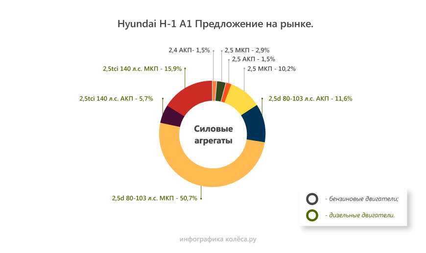 Hyundai Starex/H-1 A1 з пробігом: АКП надійніша за МКП, а корейський дизель кращий за японський