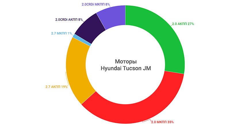 Hyundai Tucson JM з пробігом: ненажерливі мотори та беззахисні АКП