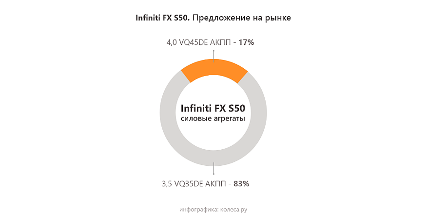 Infiniti FX S50 з пробігом: у коробці горить проводка, у моторах - каталізатори