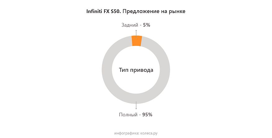 Infiniti FX S50 з пробігом: у коробці горить проводка, у моторах - каталізатори