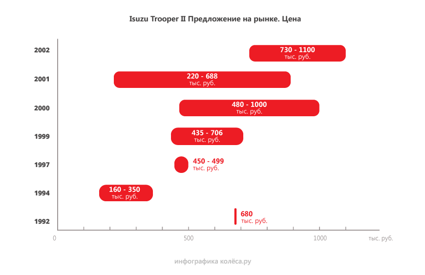 Isuzu Trooper II з пробігом: три повні приводи, бездоганні автомати та дизель-мільйонник