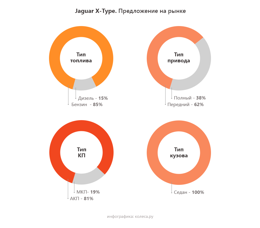 Jaguar X-Type з пробігом: відсутні пороги та оманлива простота електрики