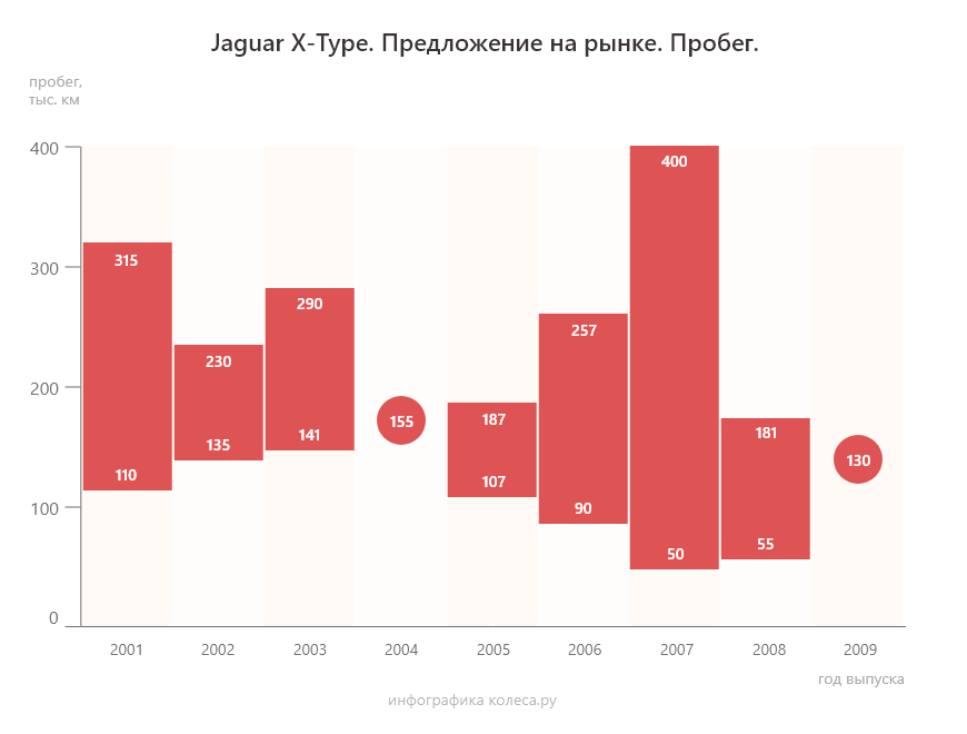 Jaguar X-Type з пробігом: відсутні пороги та оманлива простота електрики