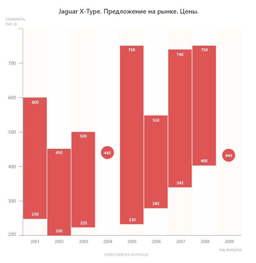 Jaguar X-Type з пробігом: відсутні пороги та оманлива простота електрики