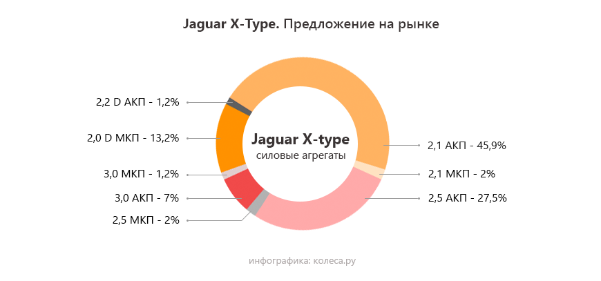 Jaguar X-Type з пробігом: згубні вібрації трансмісії та хороші мотори з поганим впуском