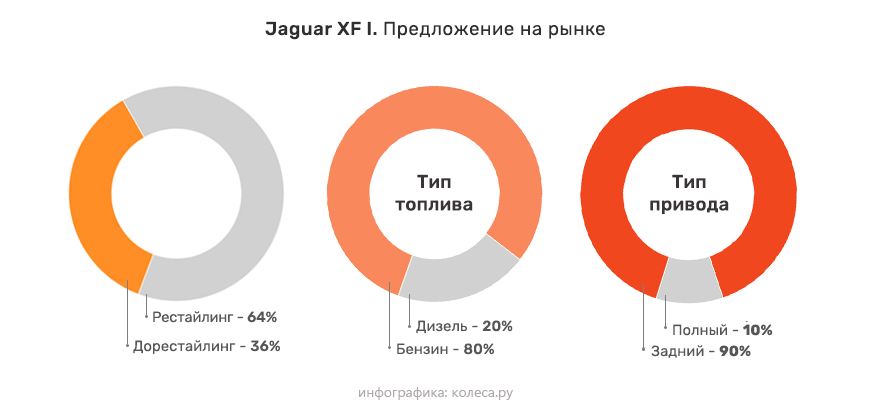 Jaguar XF I з пробігом: порочний союз невдалої АКП, слабкого редуктора і потужних моторів