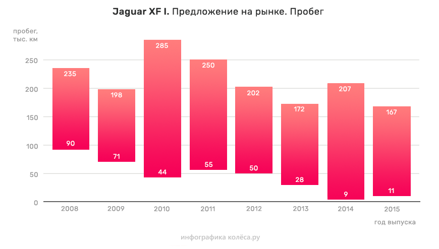 Jaguar XF I з пробігом: порочний союз невдалої АКП, слабкого редуктора і потужних моторів