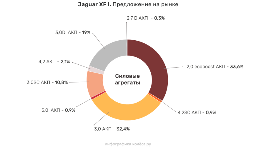 Jaguar XF I з пробігом: порочний союз невдалої АКП, слабкого редуктора і потужних моторів