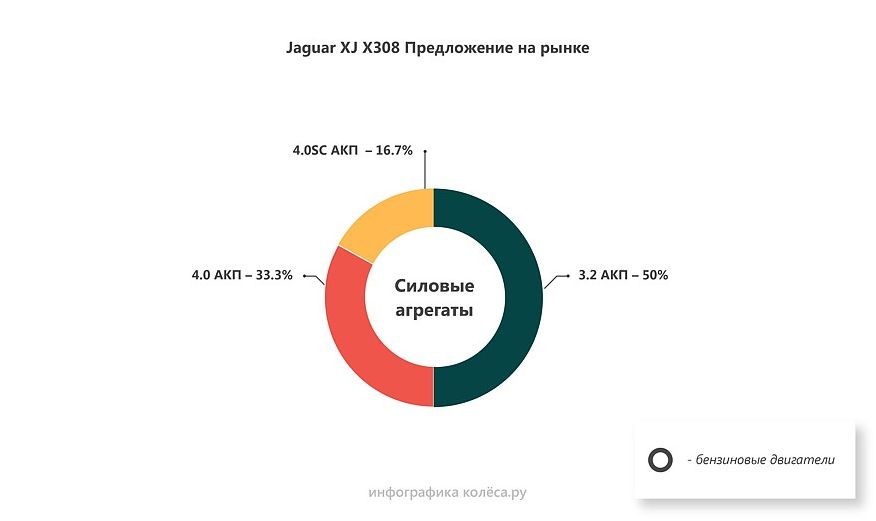 Jaguar XJ II Х308 з пробігом: рейка на мільйон, невбивані автомати і майже вічні V8