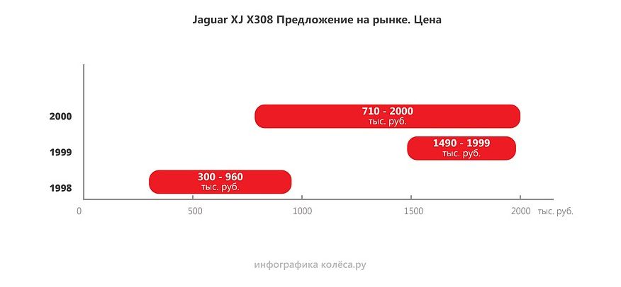 Jaguar XJ II Х308 з пробігом: рейка на мільйон, невбивані автомати і майже вічні V8