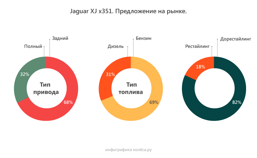 Jaguar XJ X351 з пробігом: поточний редуктор і занадто гарячі мотори