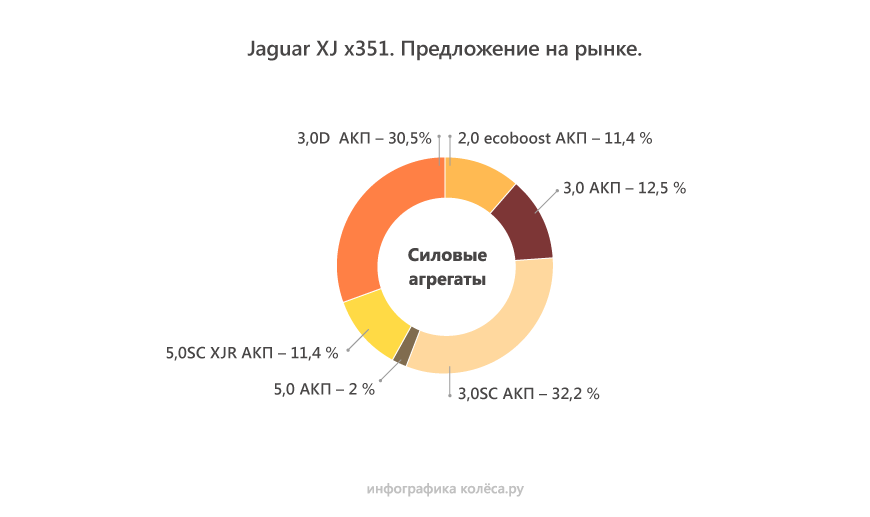 Jaguar XJ X351 з пробігом: поточний редуктор і занадто гарячі мотори