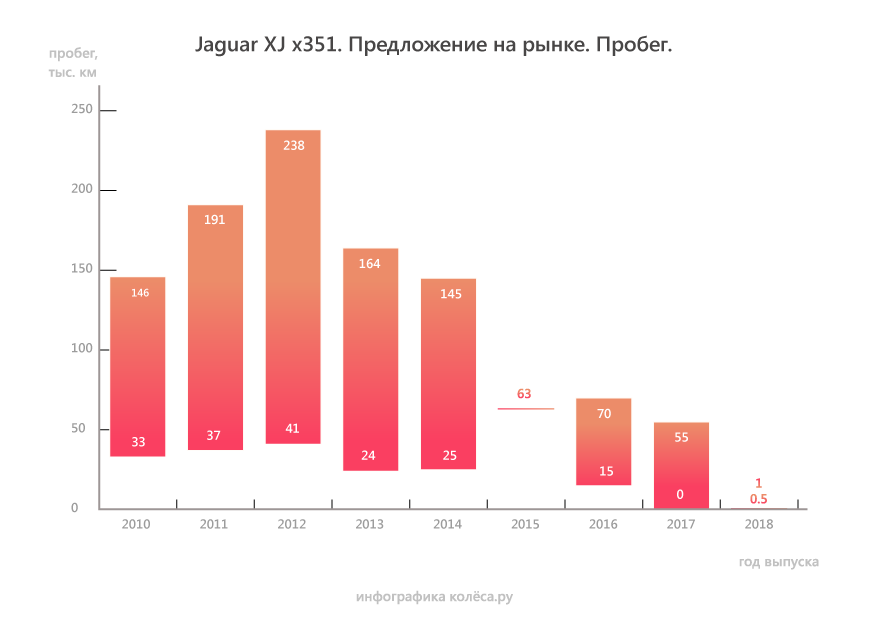 Jaguar XJ X351 з пробігом: поточний редуктор і занадто гарячі мотори