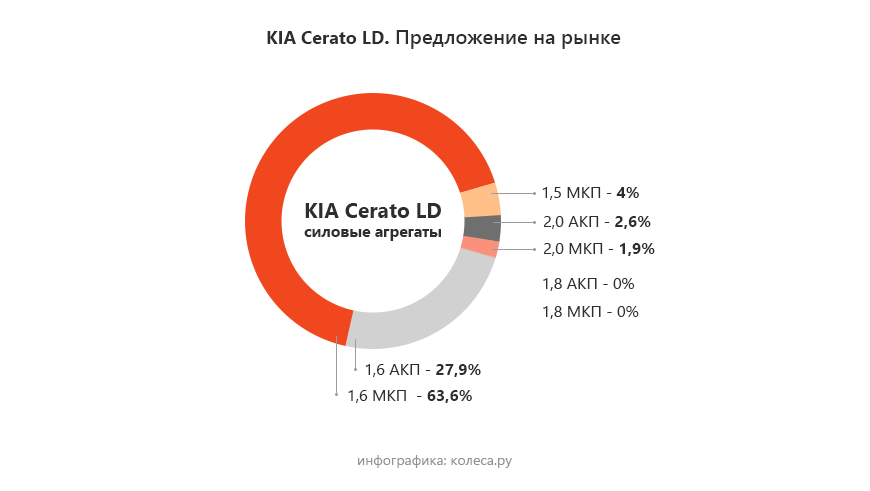 Kia Cerato I з пробігом: невдалі механічні коробки та галасливі, але надійні мотори