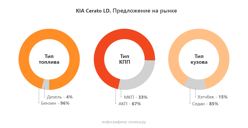 Kia Cerato I з пробігом: невдалі механічні коробки та галасливі, але надійні мотори