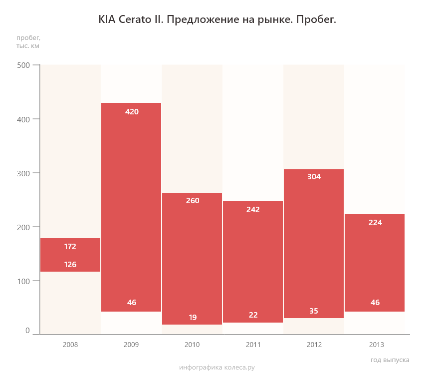 Kia Cerato II з пробігом: дитячі хвороби АКП, дорослі хвороби МКП і завжди проблемні мотори