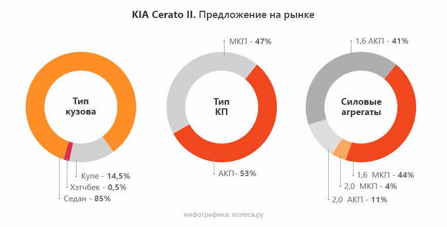 Kia Cerato II з пробігом: дитячі хвороби АКП, дорослі хвороби МКП і завжди проблемні мотори