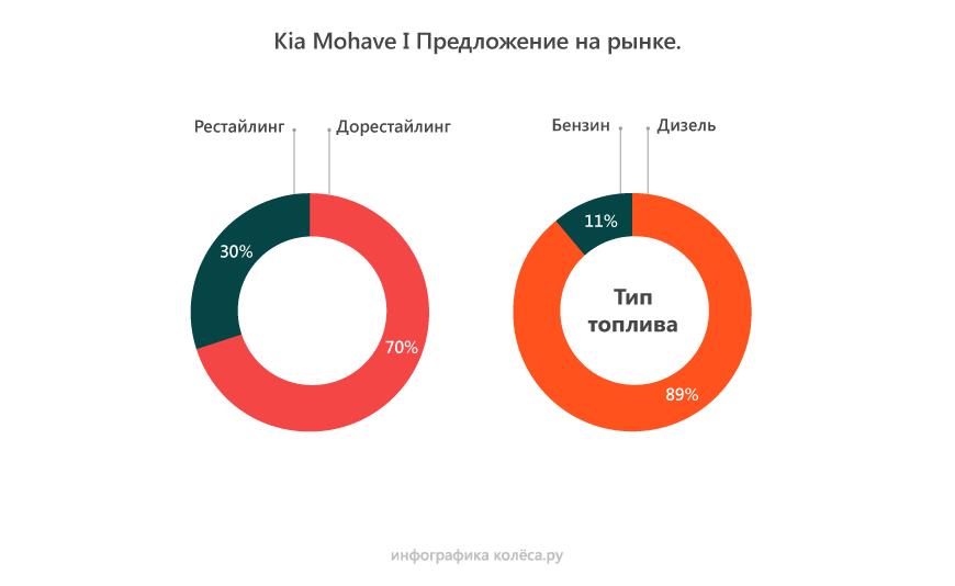 Kia Mohave з пробігом: примхи АБС, вдала 8-ступка і майже ідеальний дизель