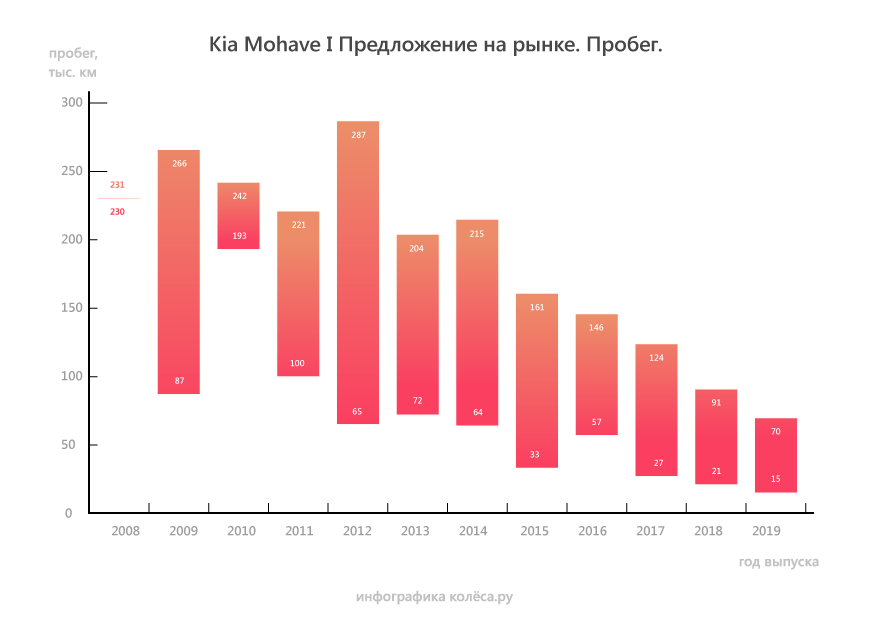 Kia Mohave з пробігом: примхи АБС, вдала 8-ступка і майже ідеальний дизель