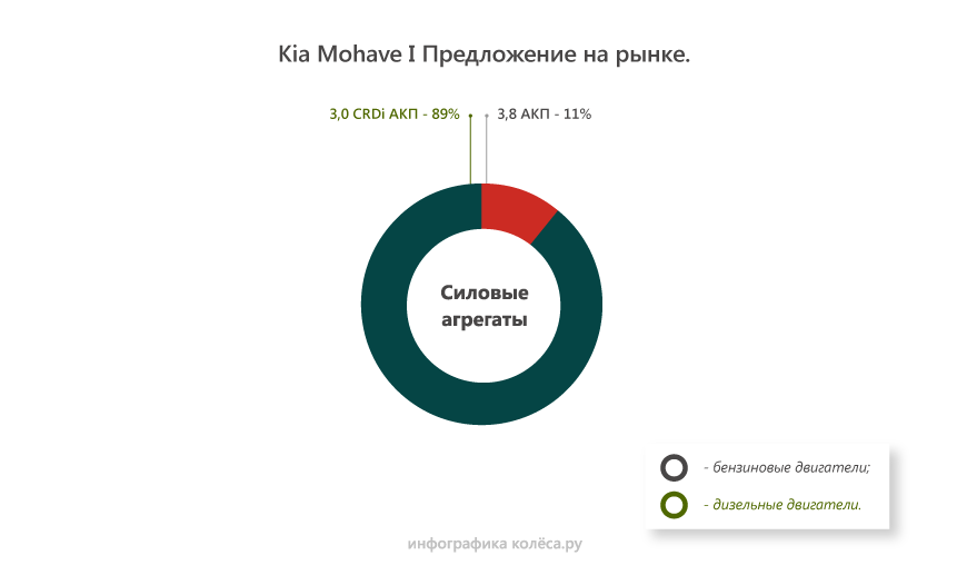 Kia Mohave з пробігом: примхи АБС, вдала 8-ступка і майже ідеальний дизель