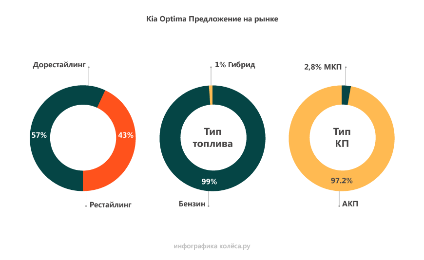 KIA Optima III (TF): «одноразові» рейки, ламані автомати і звичний капремонт мотора